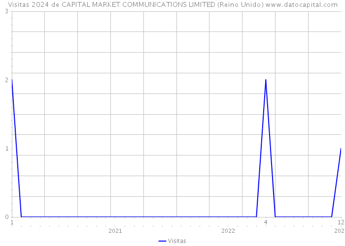 Visitas 2024 de CAPITAL MARKET COMMUNICATIONS LIMITED (Reino Unido) 