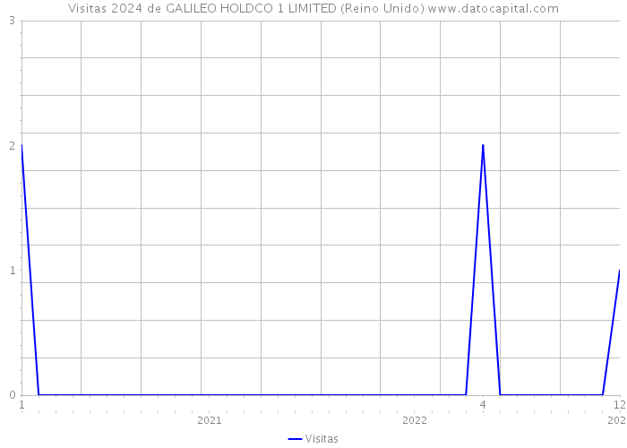 Visitas 2024 de GALILEO HOLDCO 1 LIMITED (Reino Unido) 