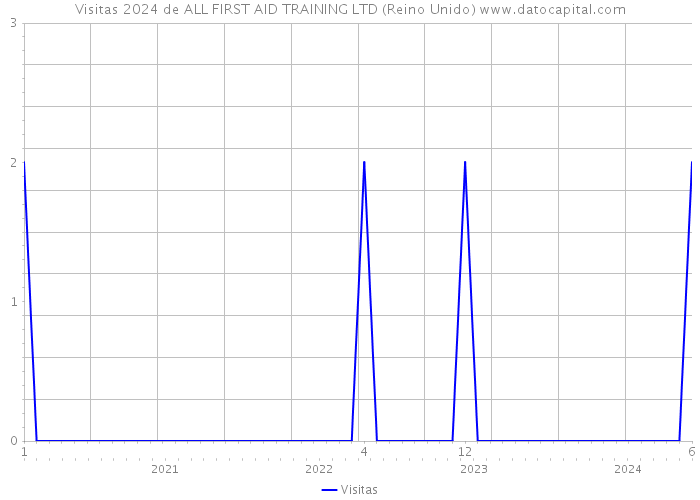 Visitas 2024 de ALL FIRST AID TRAINING LTD (Reino Unido) 