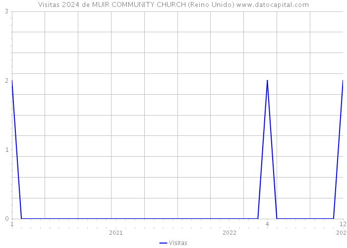 Visitas 2024 de MUIR COMMUNITY CHURCH (Reino Unido) 