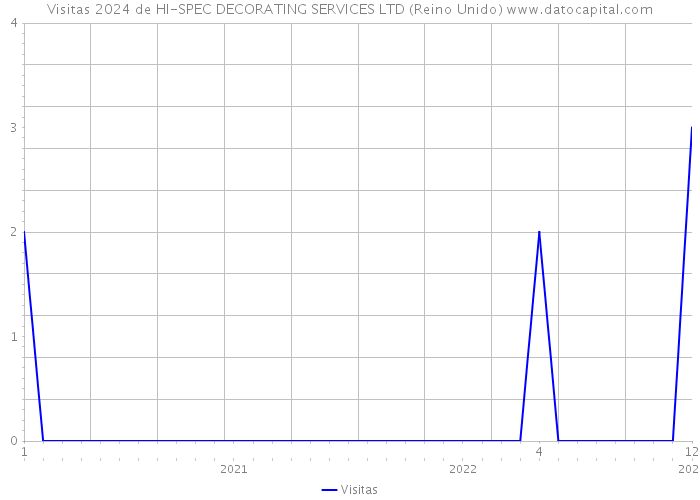 Visitas 2024 de HI-SPEC DECORATING SERVICES LTD (Reino Unido) 