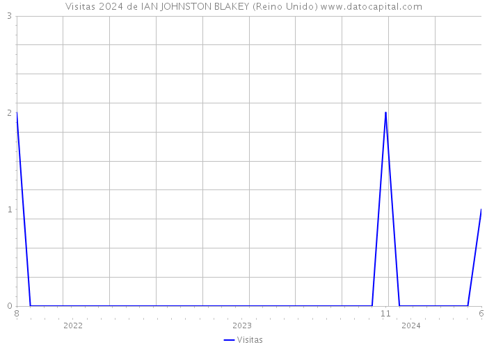 Visitas 2024 de IAN JOHNSTON BLAKEY (Reino Unido) 