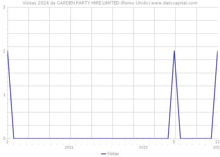 Visitas 2024 de GARDEN PARTY HIRE LIMITED (Reino Unido) 