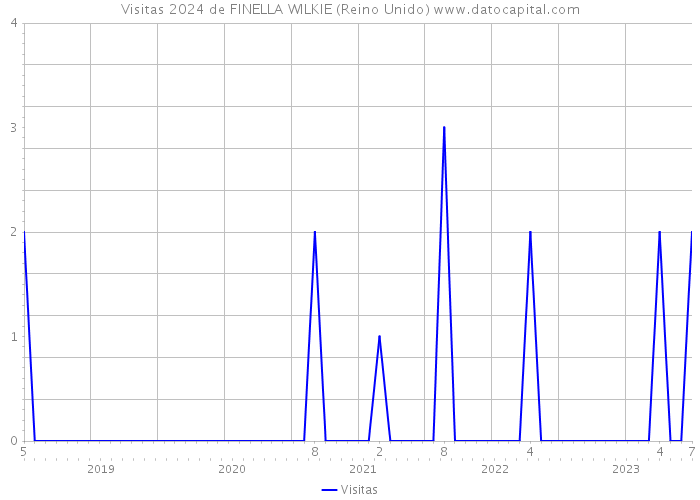 Visitas 2024 de FINELLA WILKIE (Reino Unido) 