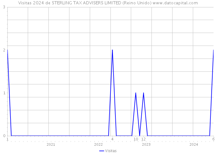 Visitas 2024 de STERLING TAX ADVISERS LIMITED (Reino Unido) 