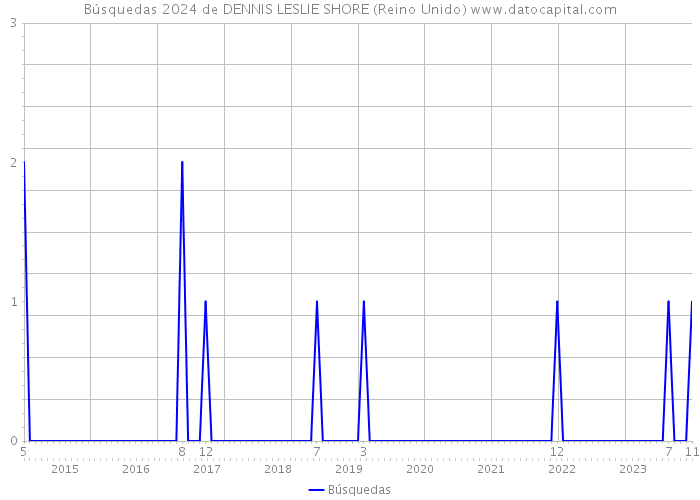 Búsquedas 2024 de DENNIS LESLIE SHORE (Reino Unido) 