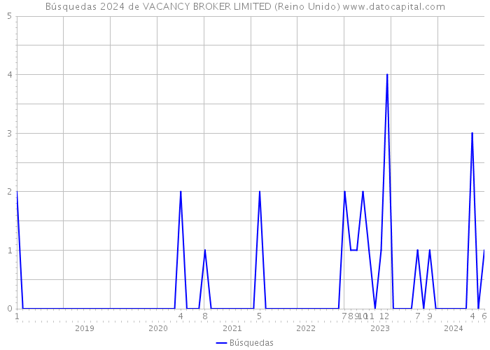 Búsquedas 2024 de VACANCY BROKER LIMITED (Reino Unido) 