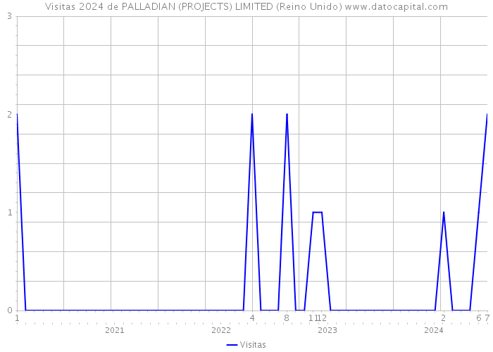 Visitas 2024 de PALLADIAN (PROJECTS) LIMITED (Reino Unido) 