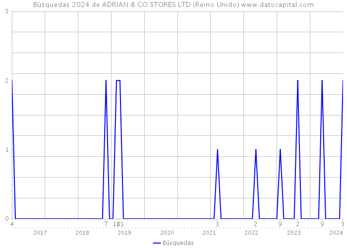 Búsquedas 2024 de ADRIAN & CO STORES LTD (Reino Unido) 