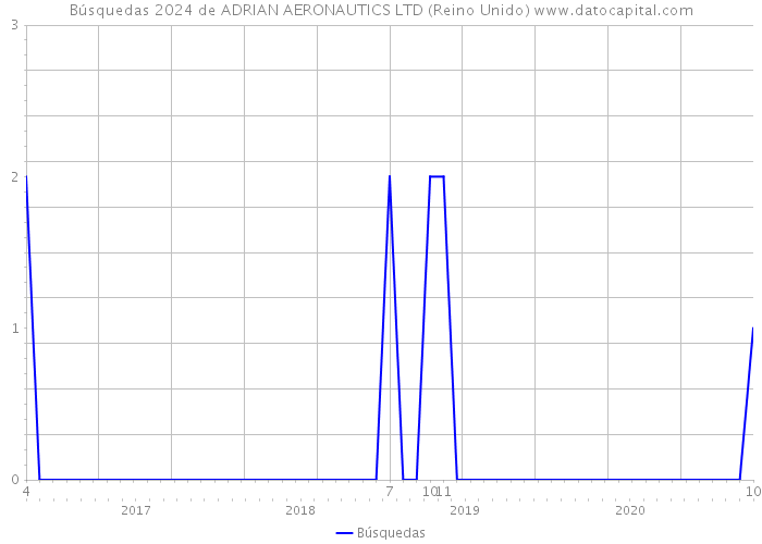 Búsquedas 2024 de ADRIAN AERONAUTICS LTD (Reino Unido) 