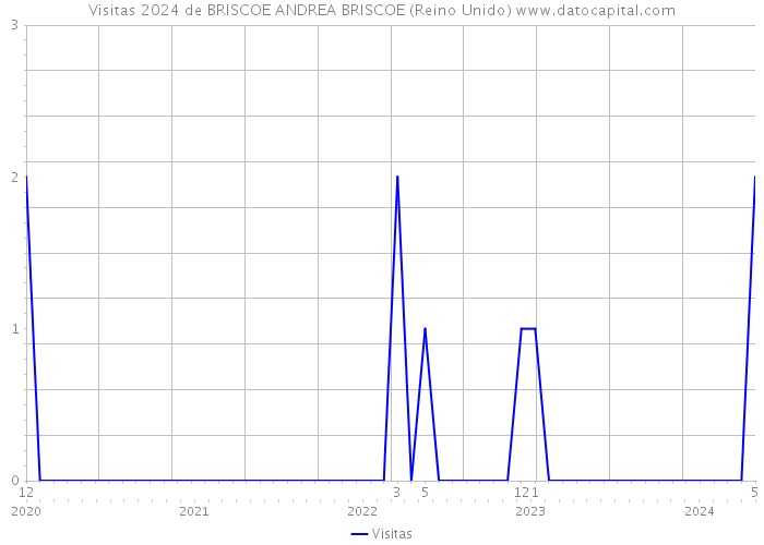 Visitas 2024 de BRISCOE ANDREA BRISCOE (Reino Unido) 