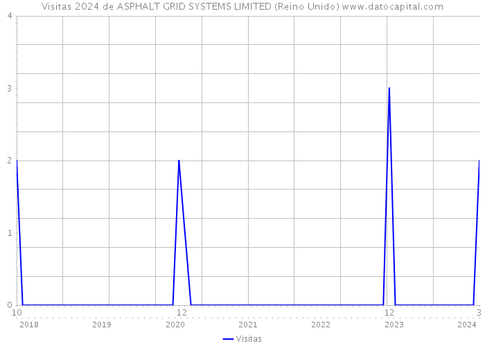 Visitas 2024 de ASPHALT GRID SYSTEMS LIMITED (Reino Unido) 