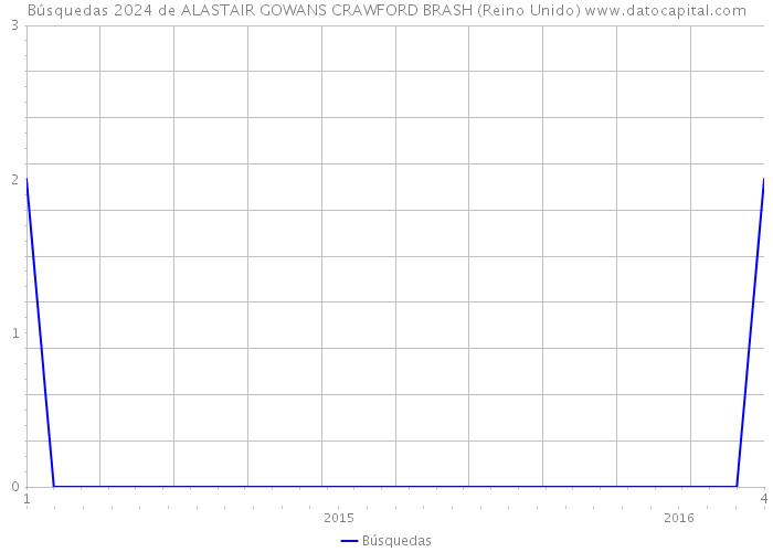 Búsquedas 2024 de ALASTAIR GOWANS CRAWFORD BRASH (Reino Unido) 