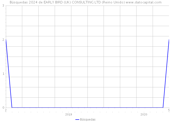 Búsquedas 2024 de EARLY BIRD (UK) CONSULTING LTD (Reino Unido) 