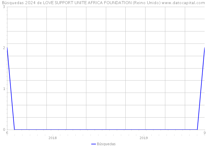 Búsquedas 2024 de LOVE SUPPORT UNITE AFRICA FOUNDATION (Reino Unido) 