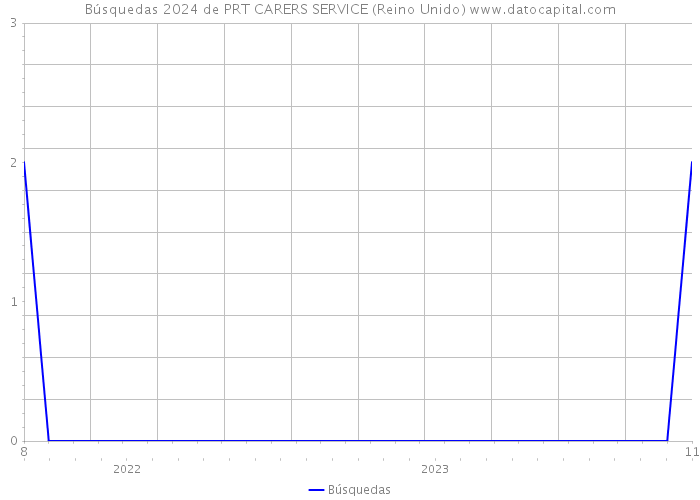 Búsquedas 2024 de PRT CARERS SERVICE (Reino Unido) 
