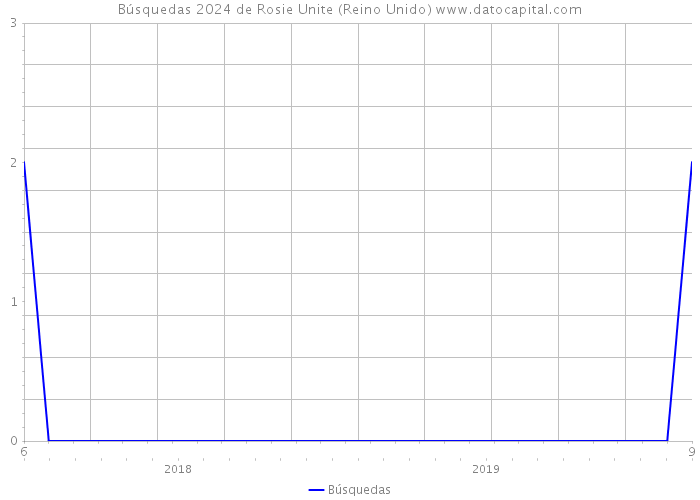 Búsquedas 2024 de Rosie Unite (Reino Unido) 