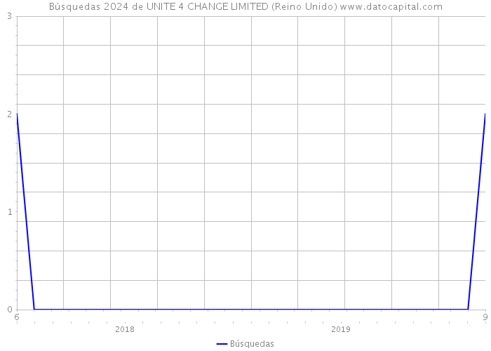Búsquedas 2024 de UNITE 4 CHANGE LIMITED (Reino Unido) 