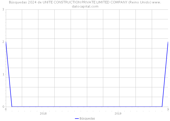 Búsquedas 2024 de UNITE CONSTRUCTION PRIVATE LIMITED COMPANY (Reino Unido) 