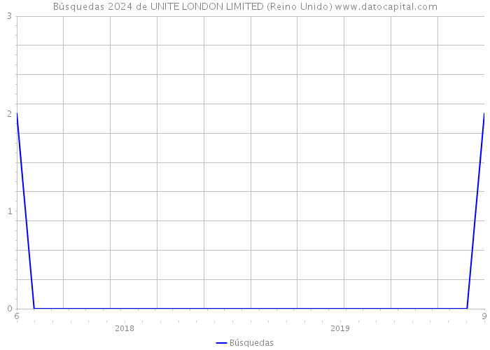 Búsquedas 2024 de UNITE LONDON LIMITED (Reino Unido) 