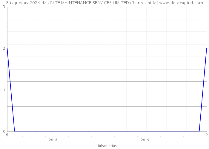 Búsquedas 2024 de UNITE MAINTENANCE SERVICES LIMITED (Reino Unido) 