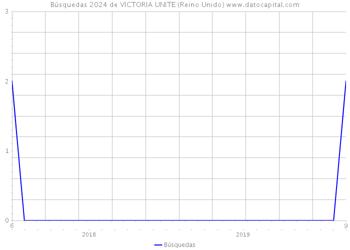 Búsquedas 2024 de VICTORIA UNITE (Reino Unido) 