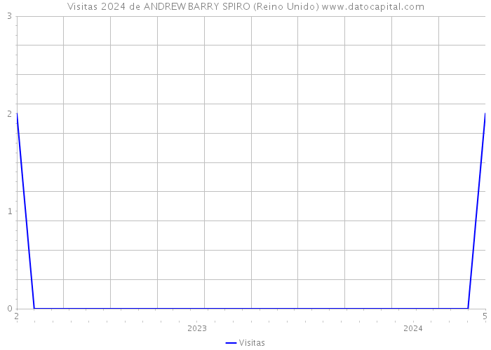 Visitas 2024 de ANDREW BARRY SPIRO (Reino Unido) 