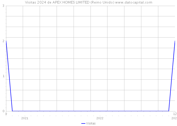 Visitas 2024 de APEX HOMES LIMITED (Reino Unido) 