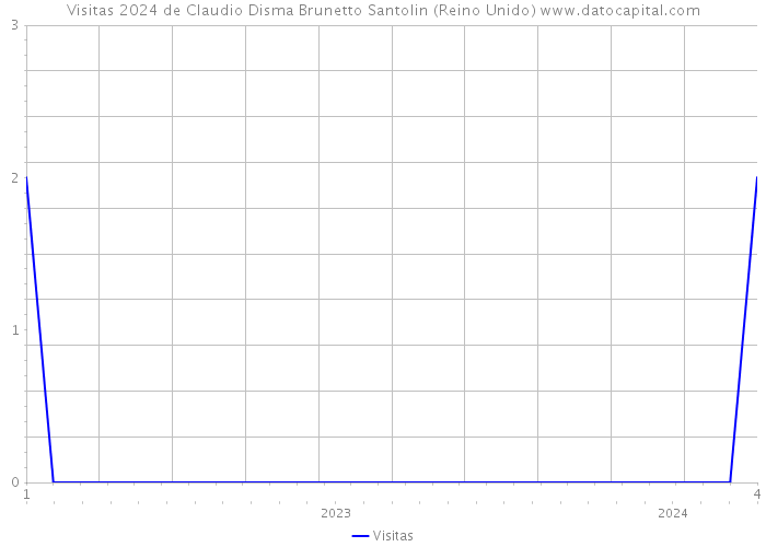 Visitas 2024 de Claudio Disma Brunetto Santolin (Reino Unido) 