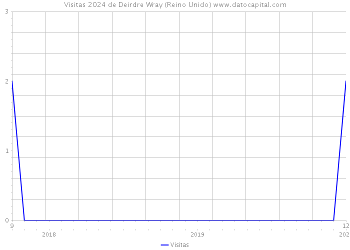 Visitas 2024 de Deirdre Wray (Reino Unido) 