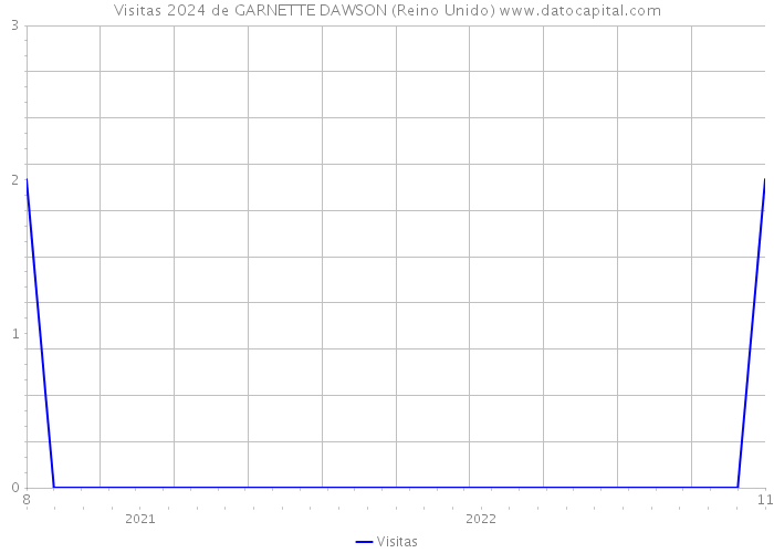 Visitas 2024 de GARNETTE DAWSON (Reino Unido) 