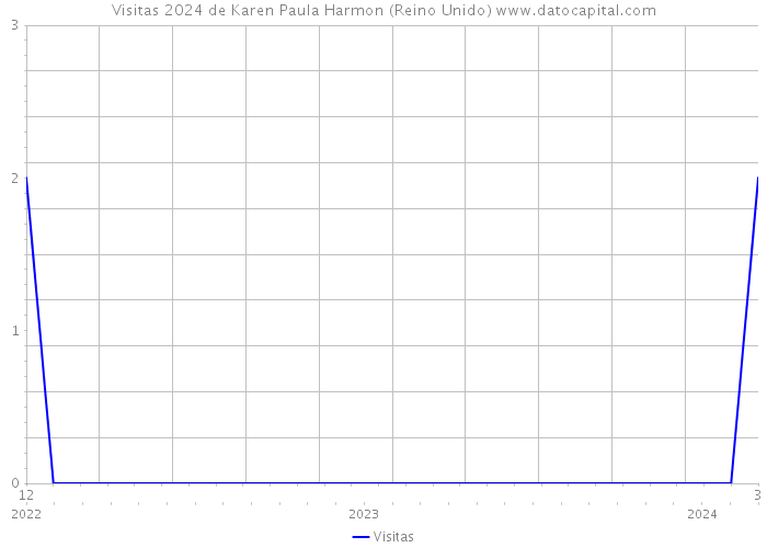 Visitas 2024 de Karen Paula Harmon (Reino Unido) 