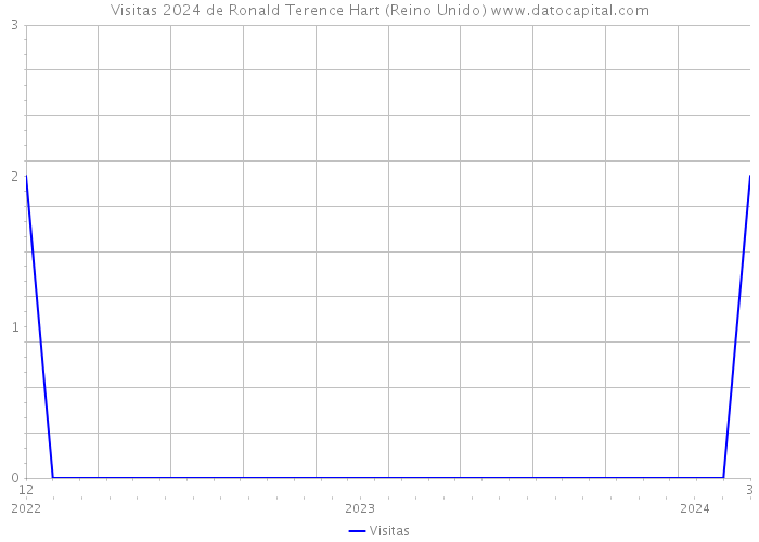 Visitas 2024 de Ronald Terence Hart (Reino Unido) 