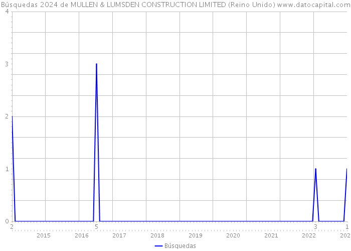 Búsquedas 2024 de MULLEN & LUMSDEN CONSTRUCTION LIMITED (Reino Unido) 