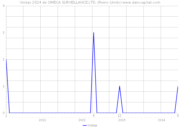 Visitas 2024 de OMEGA SURVEILLANCE LTD. (Reino Unido) 