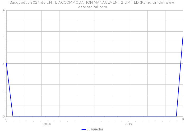 Búsquedas 2024 de UNITE ACCOMMODATION MANAGEMENT 2 LIMITED (Reino Unido) 