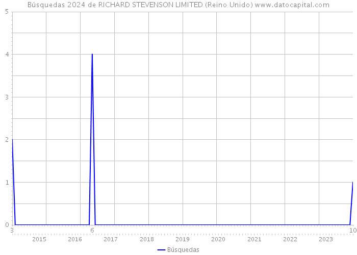 Búsquedas 2024 de RICHARD STEVENSON LIMITED (Reino Unido) 