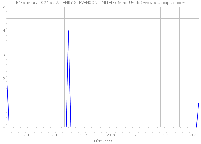 Búsquedas 2024 de ALLENBY STEVENSON LIMITED (Reino Unido) 
