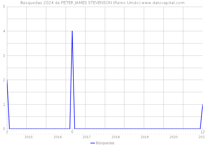 Búsquedas 2024 de PETER JAMES STEVENSON (Reino Unido) 