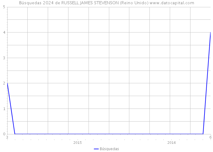 Búsquedas 2024 de RUSSELL JAMES STEVENSON (Reino Unido) 
