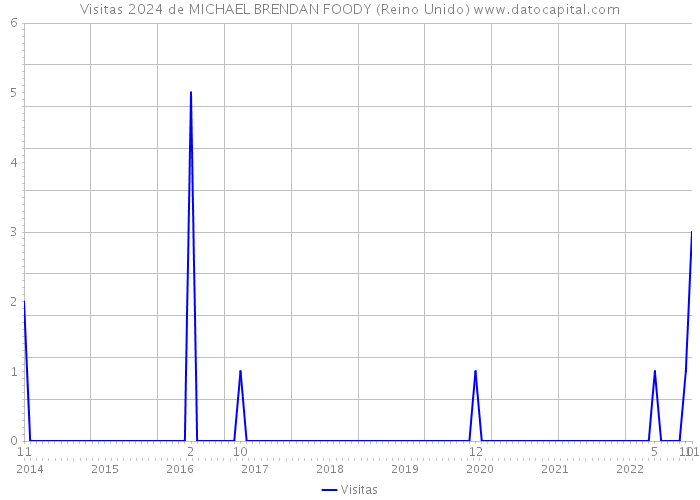 Visitas 2024 de MICHAEL BRENDAN FOODY (Reino Unido) 