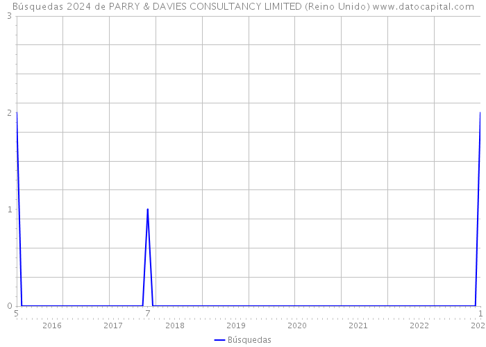 Búsquedas 2024 de PARRY & DAVIES CONSULTANCY LIMITED (Reino Unido) 