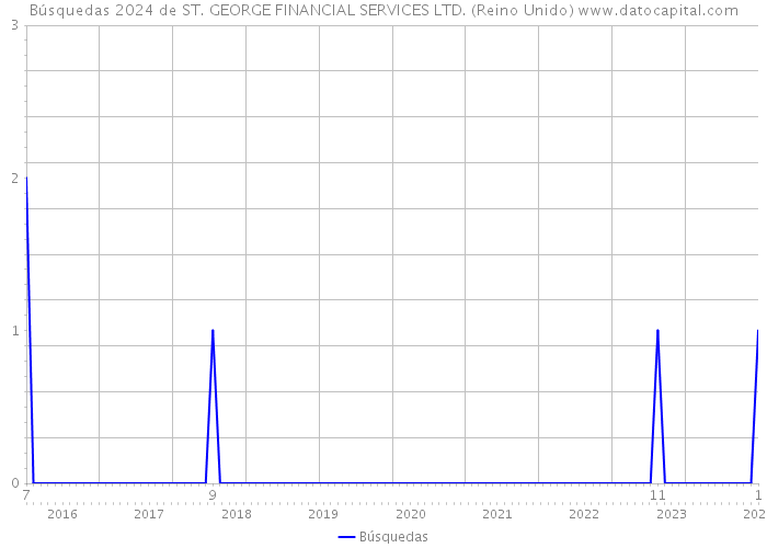 Búsquedas 2024 de ST. GEORGE FINANCIAL SERVICES LTD. (Reino Unido) 