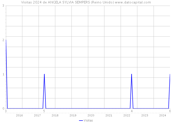 Visitas 2024 de ANGELA SYLVIA SEMPERS (Reino Unido) 