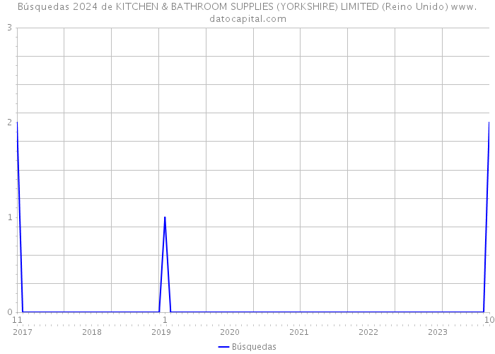 Búsquedas 2024 de KITCHEN & BATHROOM SUPPLIES (YORKSHIRE) LIMITED (Reino Unido) 