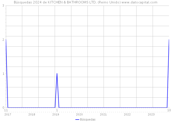 Búsquedas 2024 de KITCHEN & BATHROOMS LTD. (Reino Unido) 