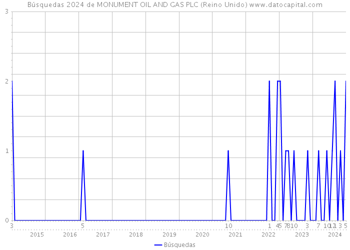Búsquedas 2024 de MONUMENT OIL AND GAS PLC (Reino Unido) 