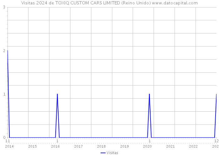 Visitas 2024 de TOXIQ CUSTOM CARS LIMITED (Reino Unido) 