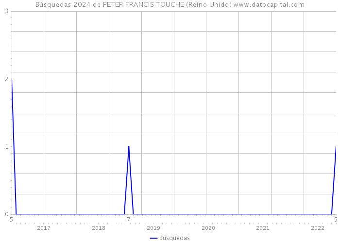 Búsquedas 2024 de PETER FRANCIS TOUCHE (Reino Unido) 