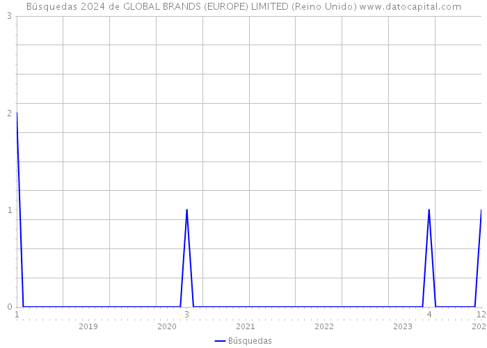 Búsquedas 2024 de GLOBAL BRANDS (EUROPE) LIMITED (Reino Unido) 